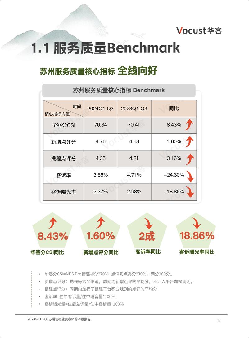 《2024年Q1-Q3苏州住宿业宾客体验洞察报告》 - 第8页预览图