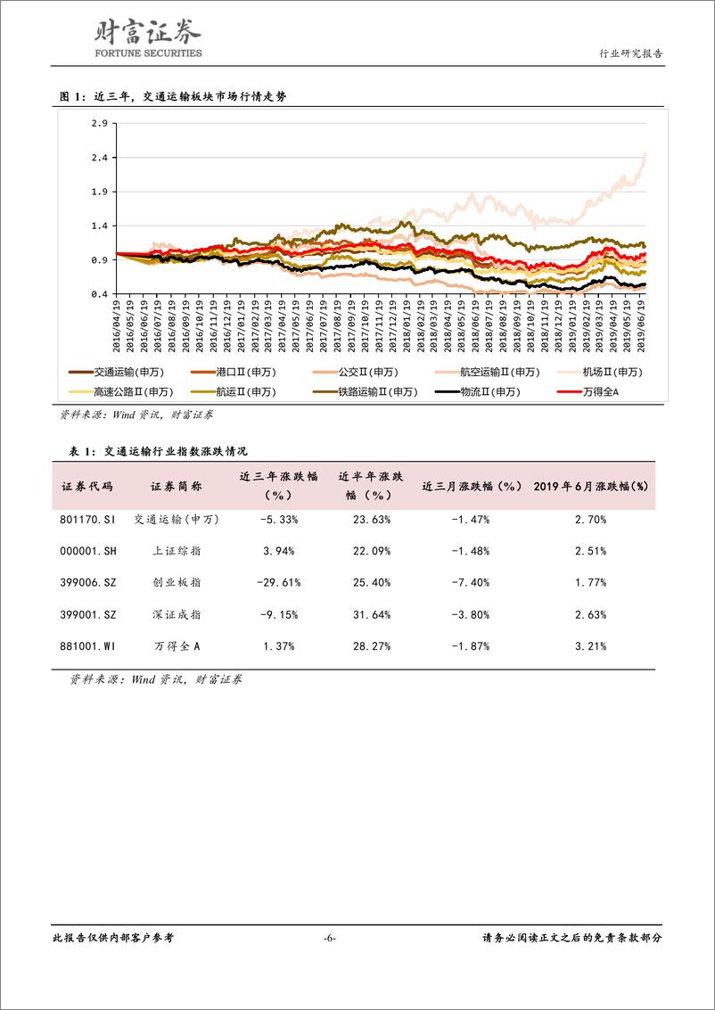 《交通运输行业：机场板块表现持续强劲，旺季临近宜布局航空-20190703-财富证券-20页》 - 第7页预览图