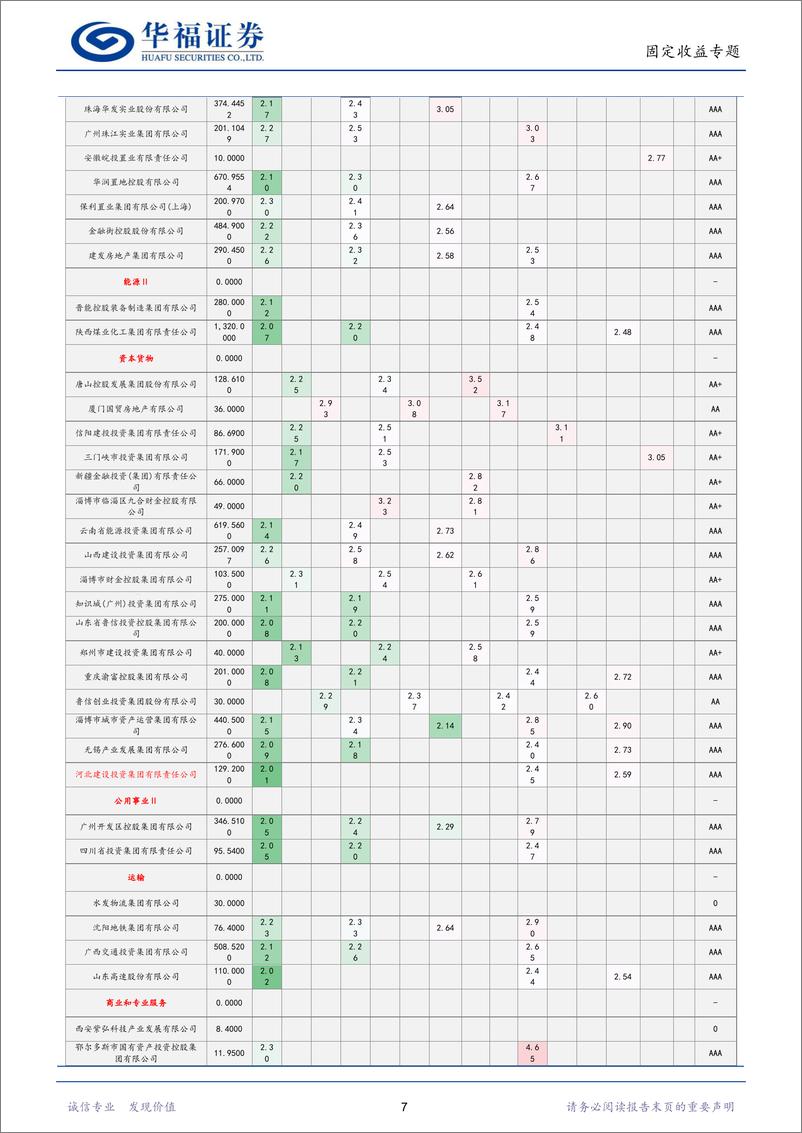 《【华福固收】长期产业债还有哪些可以关注-240801-华福证券-10页》 - 第7页预览图