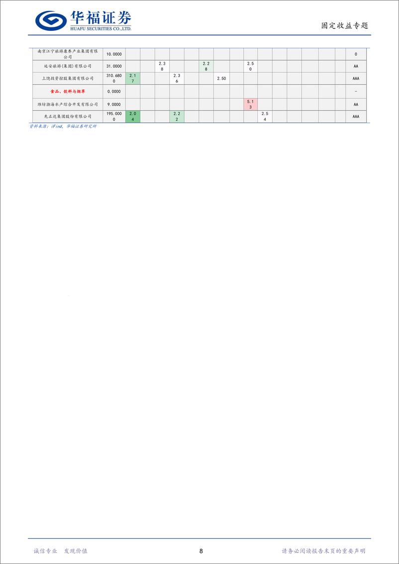 《【华福固收】长期产业债还有哪些可以关注-240801-华福证券-10页》 - 第8页预览图