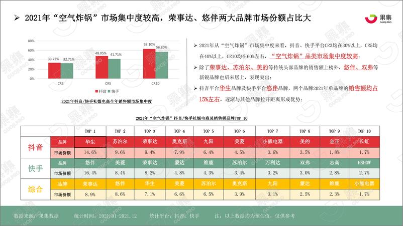 《厨房小家电——“空气炸锅”社媒电商分析报告-果集数据-202203-30页》 - 第7页预览图