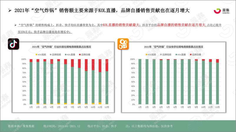 《厨房小家电——“空气炸锅”社媒电商分析报告-果集数据-202203-30页》 - 第8页预览图