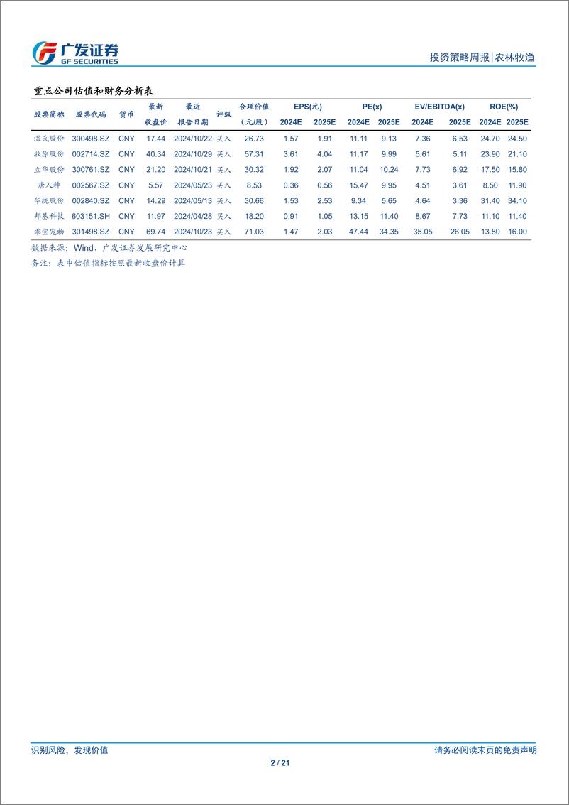 《农林牧渔行业：如何看待11月生猪公司出栏数据-241215-广发证券-21页》 - 第2页预览图