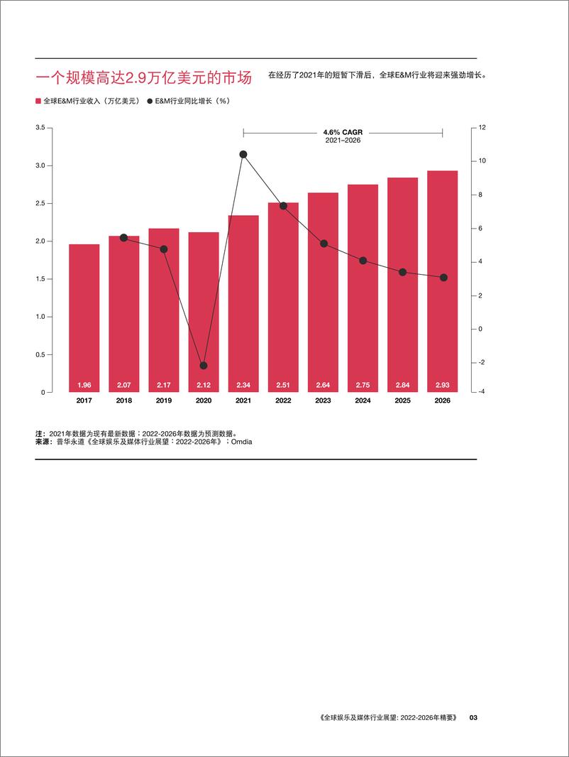 《普华永道-全球娱乐及媒体行业展望：2022-2026年精要-断层线和危机：新竞争格局中的创新和增长-28页》 - 第5页预览图