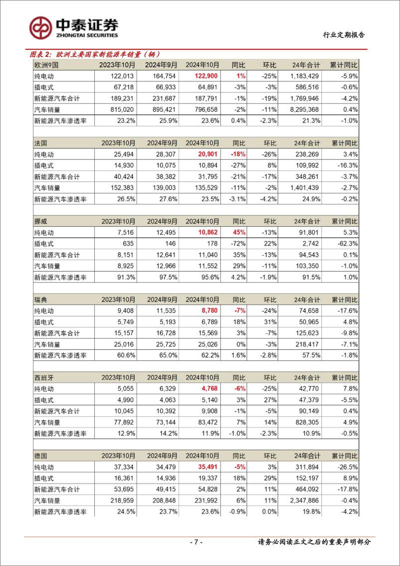 《电力设备行业：固态电池行业催化频发，宁德全固态电池20Ah样品进入试制阶段-241110-中泰证券-22页》 - 第7页预览图