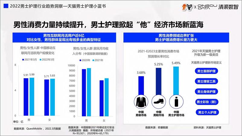 《2022男士护理行业趋势洞察-天猫男士护理小蓝书-淘宝天猫&清渠数智-28页》 - 第6页预览图