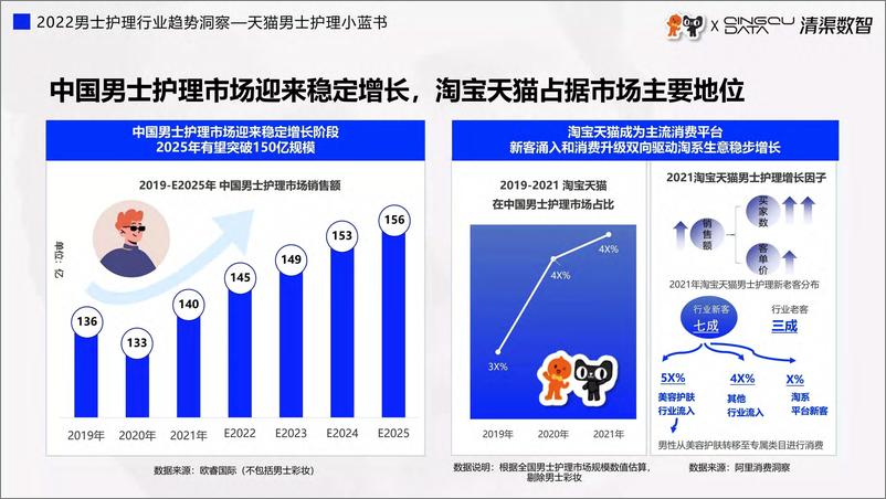 《2022男士护理行业趋势洞察-天猫男士护理小蓝书-淘宝天猫&清渠数智-28页》 - 第7页预览图