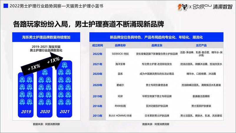 《2022男士护理行业趋势洞察-天猫男士护理小蓝书-淘宝天猫&清渠数智-28页》 - 第8页预览图