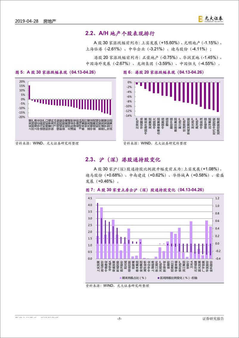 《地产行业A+H样本库重点公司动态跟踪报告：住建部预警部分城市，持仓头部集中度略降-20190428-光大证券-16页》 - 第6页预览图