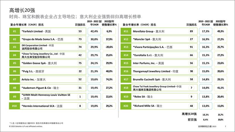 《2023年全球奢侈品力量报告-奢侈品行业重塑新玩法-德勤》 - 第7页预览图