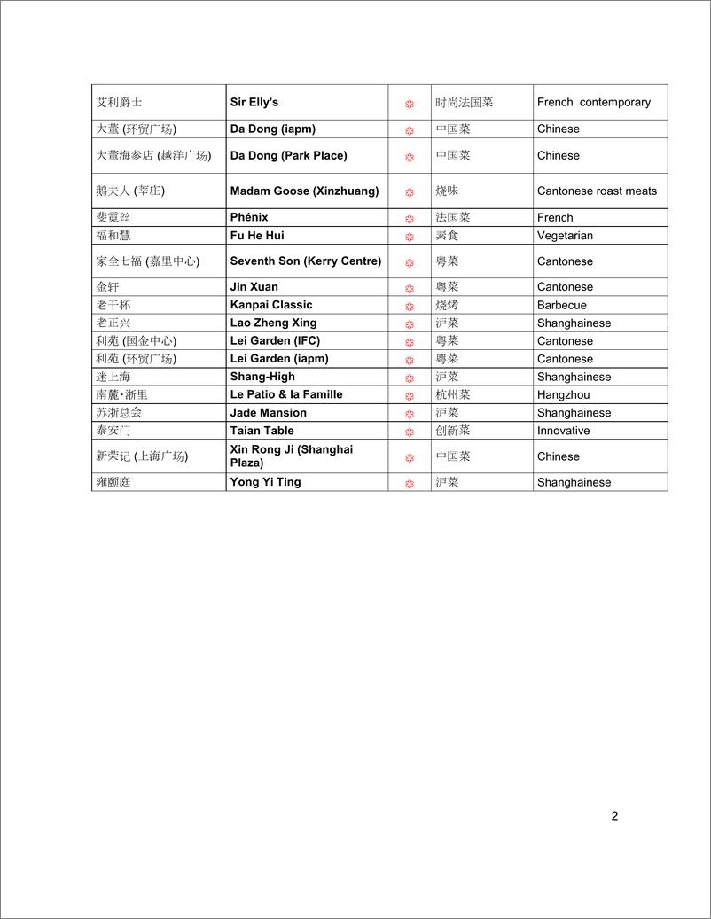 《米其林-2017上海米其林餐厅指南-2017.12-4页》 - 第3页预览图