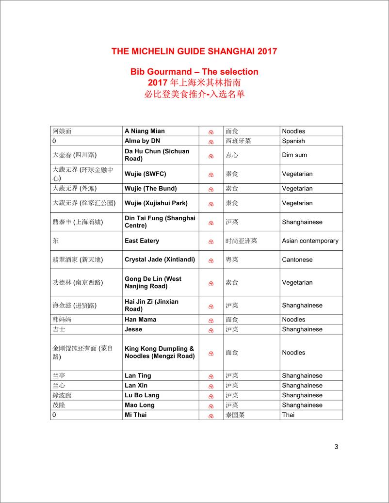 《米其林-2017上海米其林餐厅指南-2017.12-4页》 - 第4页预览图