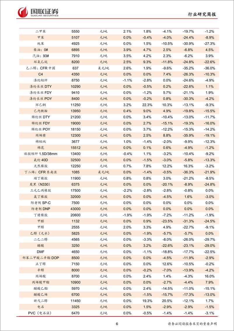 《化工行业：MDI持续上涨，下游开工逐渐复苏-20190303-国联证券-22页》 - 第7页预览图