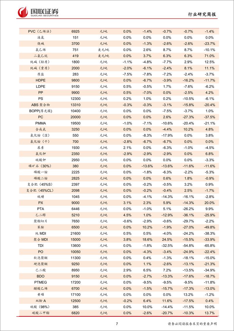 《化工行业：MDI持续上涨，下游开工逐渐复苏-20190303-国联证券-22页》 - 第8页预览图