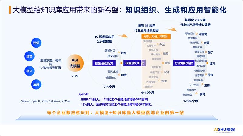 《2024年金融行业智能云盘解决方案-AI 知识库》 - 第5页预览图