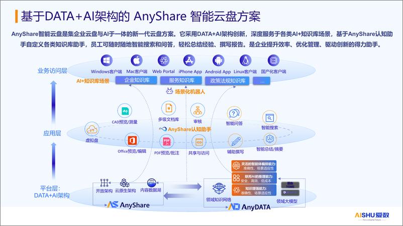 《2024年金融行业智能云盘解决方案-AI 知识库》 - 第8页预览图