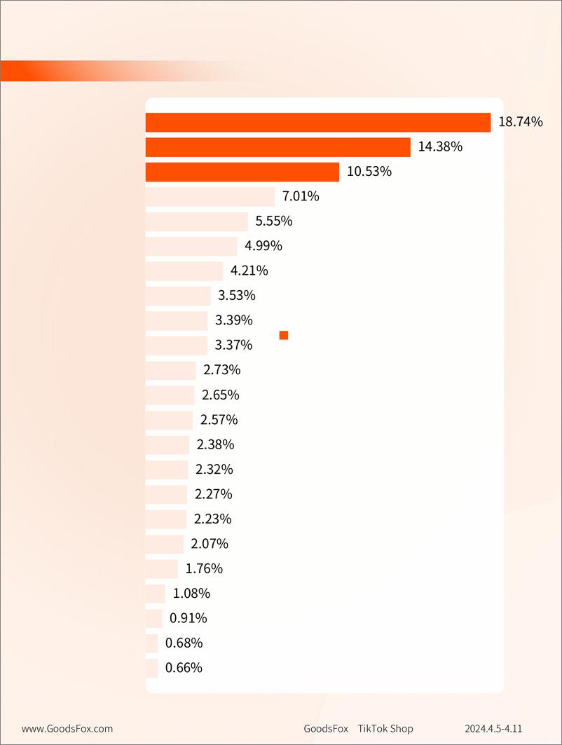 《0411TikTok Shop商品数据观察-8页》 - 第2页预览图