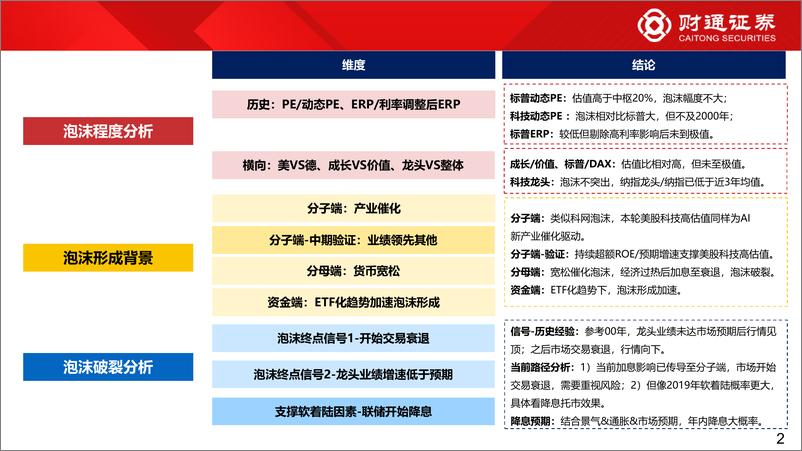 《美股科技泡沫还剩多大-240813-财通证券-33页》 - 第2页预览图