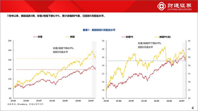 《美股科技泡沫还剩多大-240813-财通证券-33页》 - 第4页预览图