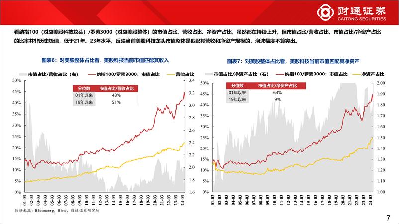 《美股科技泡沫还剩多大-240813-财通证券-33页》 - 第7页预览图