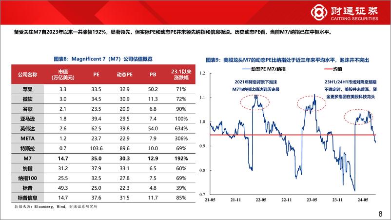 《美股科技泡沫还剩多大-240813-财通证券-33页》 - 第8页预览图