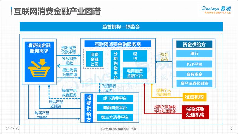 《中国互联网消费金融市场专题研究2016》 - 第5页预览图