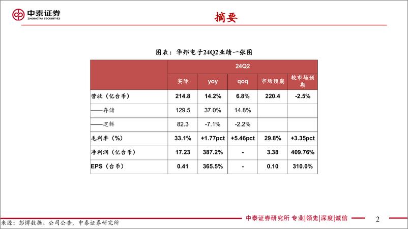 《电子行业：AI全视角-科技大厂财报专题华邦24Q2季报点评，业绩超预期，产能满载、展望乐观-240818-中泰证券-18页》 - 第2页预览图