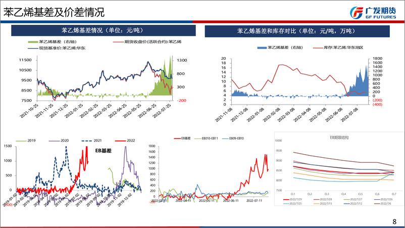 《苯乙烯期货月报：8月供需偏弱且原料纯苯支撑减弱，EB低位震荡-20220731-广发期货-32页》 - 第7页预览图