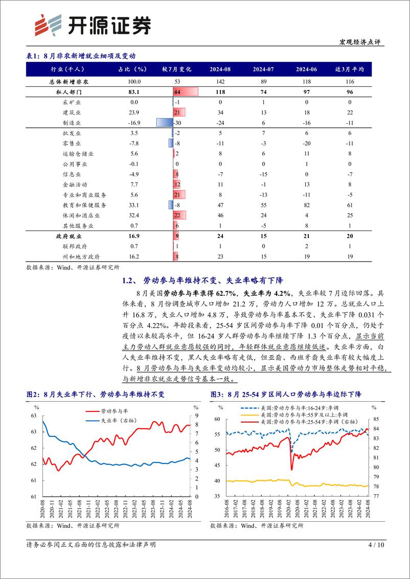 《美国8月非农就业数据点评：就业市场弱而不衰，联储或将稳步降息-240907-开源证券-10页》 - 第4页预览图