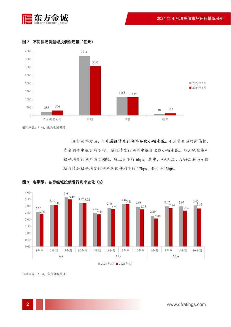 《2024年4月城投债市场运行情况分析：城投净融资连续为负，地方化债措施陆续落地-240516-东方金诚-30页》 - 第3页预览图