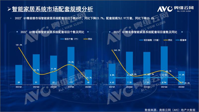 《【家电季报】2022年一季度精装市场智能家居配置率逆势提升-13页》 - 第3页预览图