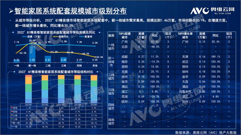 《【家电季报】2022年一季度精装市场智能家居配置率逆势提升-13页》 - 第5页预览图