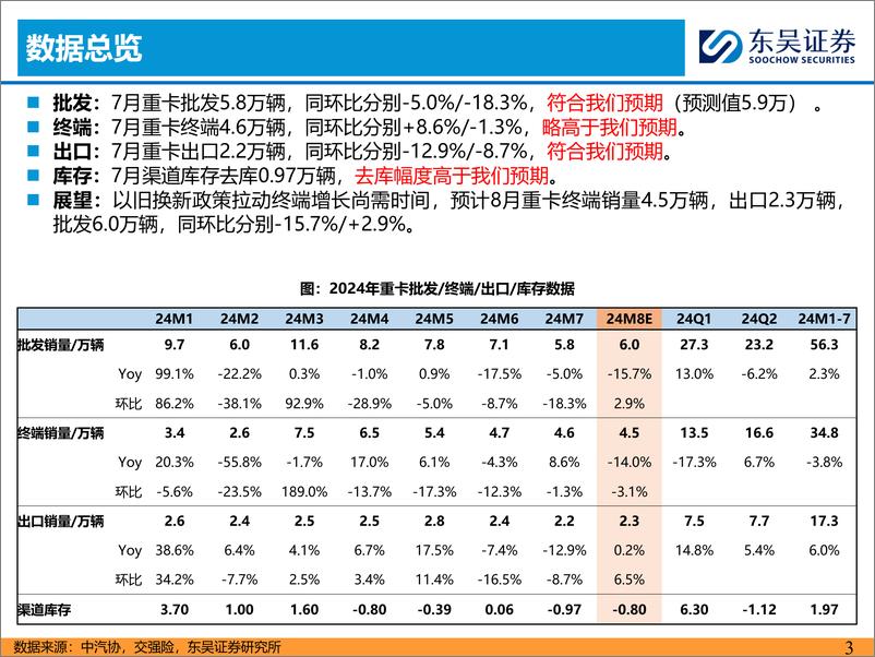 《重卡行业7月跟踪月报：总量符合预期，天然气及新能源表现亮眼-240819-东吴证券-33页》 - 第3页预览图