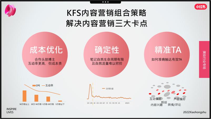 《13.2022年双11美妆爆品营销方法论-小红书》 - 第7页预览图