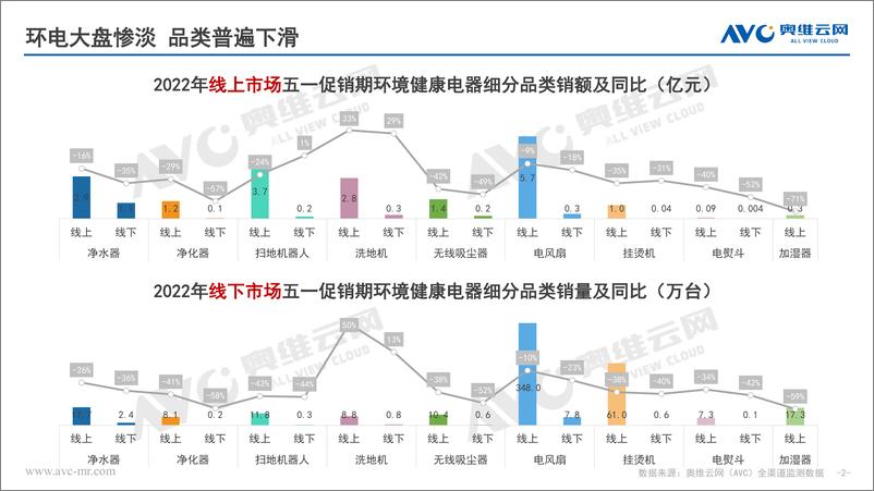 《【家电报告】2022年五一环境健康电器市场总结-7页》 - 第3页预览图