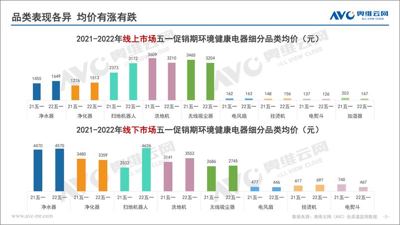 《【家电报告】2022年五一环境健康电器市场总结-7页》 - 第4页预览图