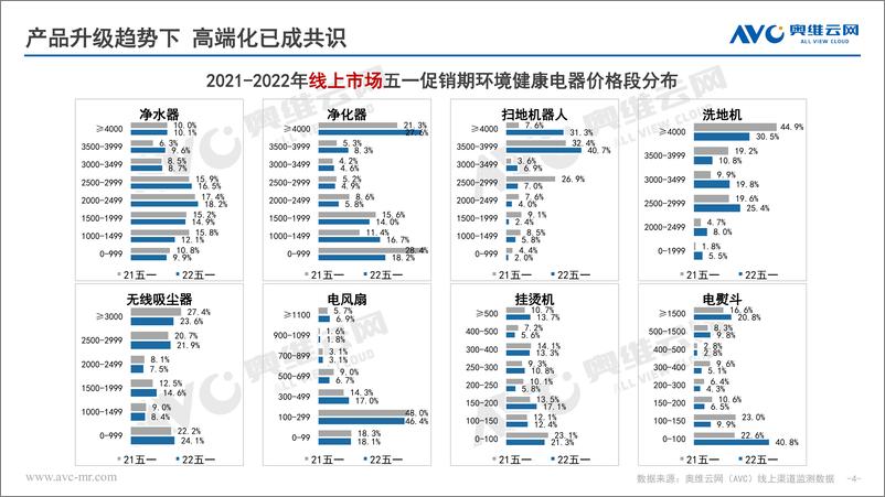 《【家电报告】2022年五一环境健康电器市场总结-7页》 - 第5页预览图