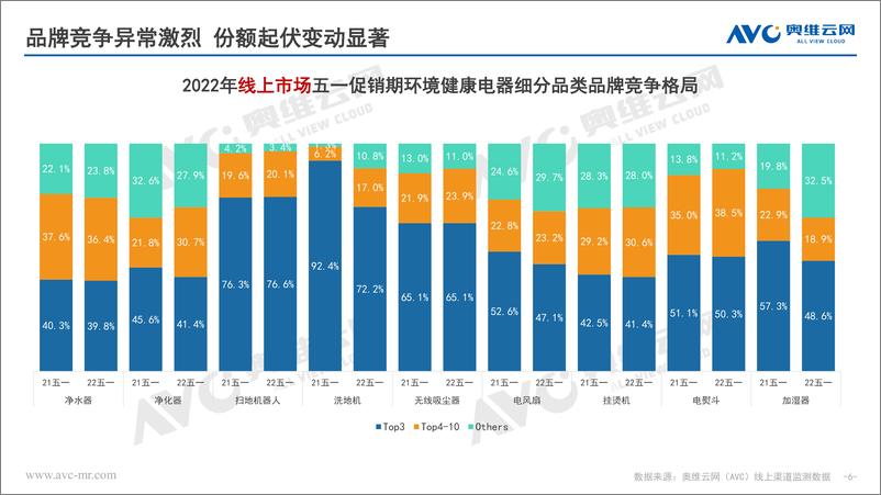 《【家电报告】2022年五一环境健康电器市场总结-7页》 - 第7页预览图