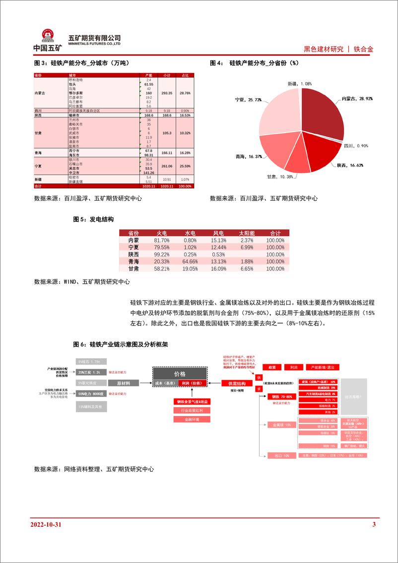 《铁合金研究框架及心得体会-20221031-五矿期货-15页》 - 第4页预览图