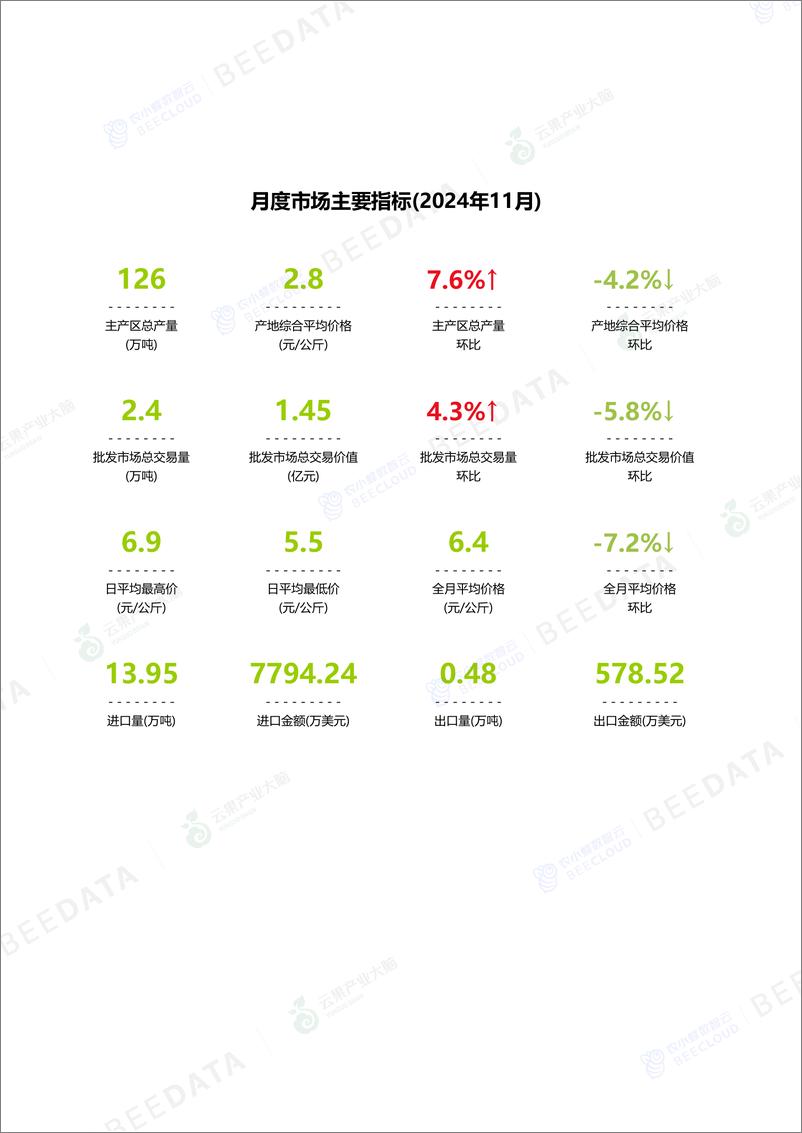 《中国香蕉市场动态监测(2024年11月)-16页》 - 第3页预览图