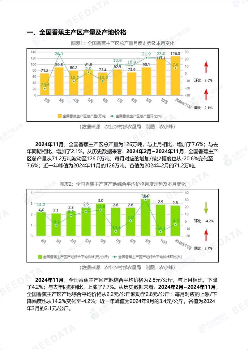 《中国香蕉市场动态监测(2024年11月)-16页》 - 第4页预览图