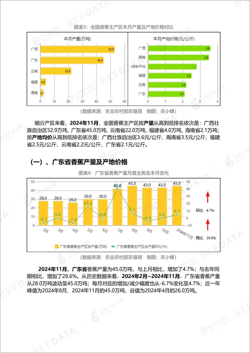 《中国香蕉市场动态监测(2024年11月)-16页》 - 第5页预览图