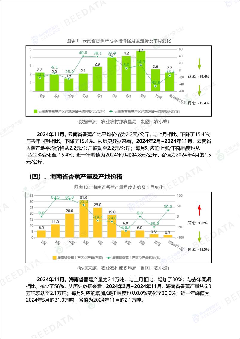 《中国香蕉市场动态监测(2024年11月)-16页》 - 第8页预览图