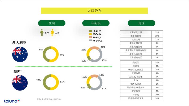 《2024年澳洲食品行业消费者行为洞察-库润数据-2024-49页》 - 第3页预览图