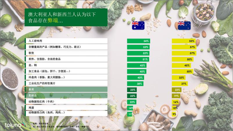 《2024年澳洲食品行业消费者行为洞察-库润数据-2024-49页》 - 第8页预览图