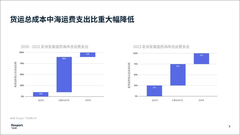 《飞协博-2023年海运招标季分析与建议-2023.10-16页》 - 第4页预览图