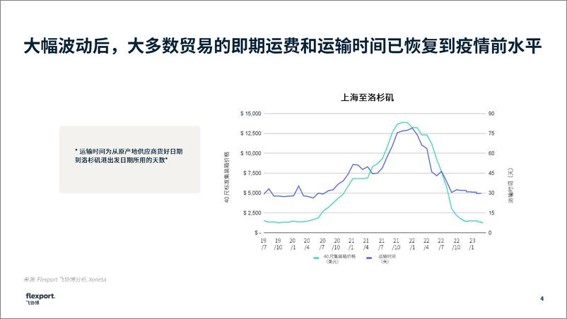 《飞协博-2023年海运招标季分析与建议-2023.10-16页》 - 第5页预览图