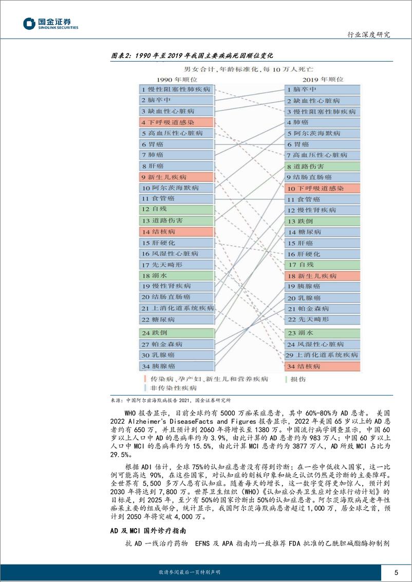 《医药健康行业：AD领域单抗药进展不断，大分子CDMO全球需求持续向好-20221225-国金证券-22页》 - 第6页预览图