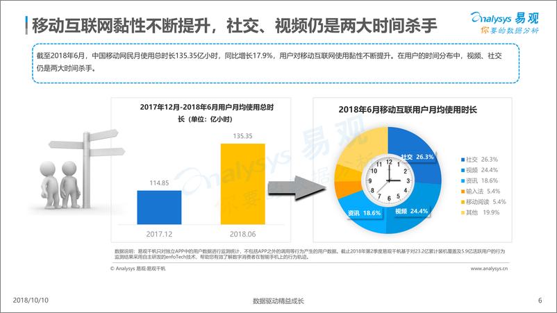 《2018年上半年网民行为分析%286%29》 - 第6页预览图