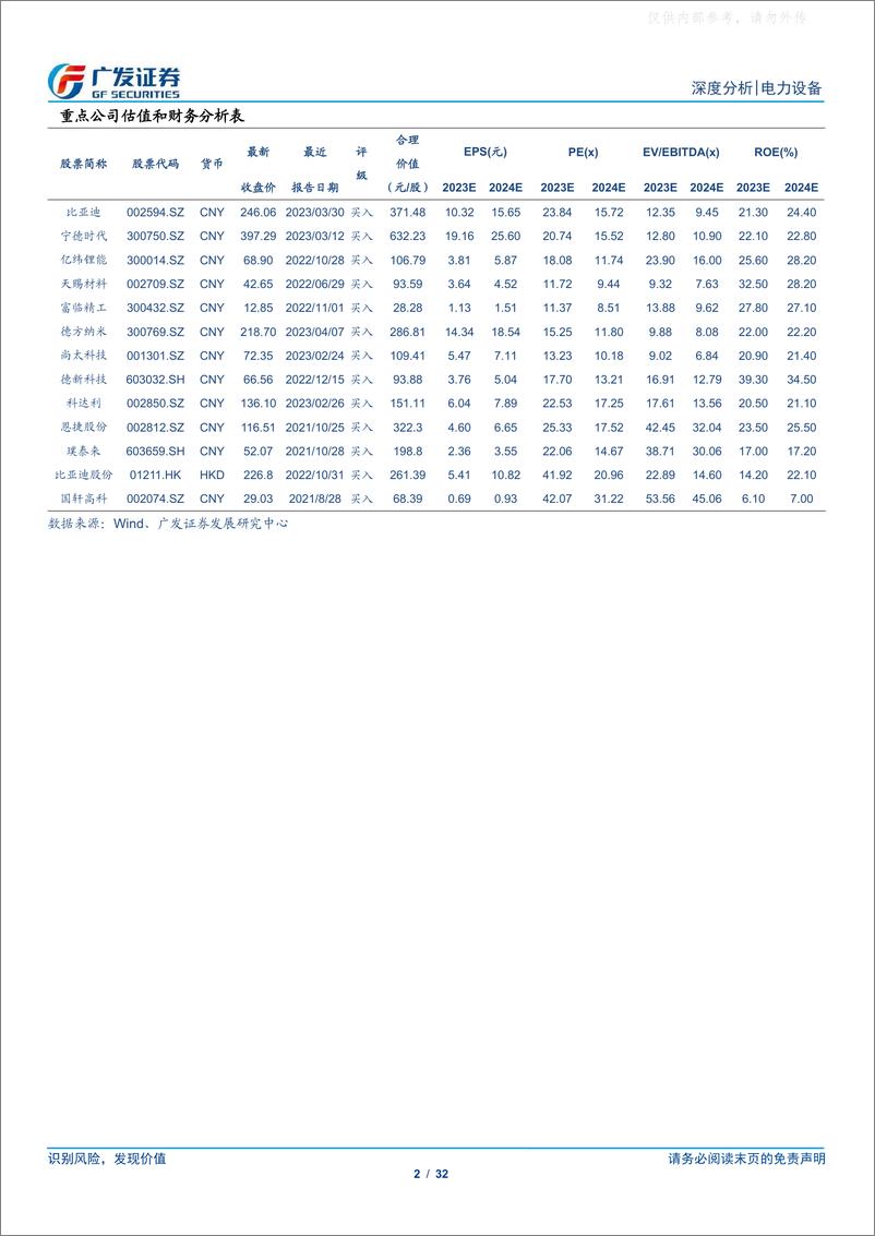 《广发证券-新能源汽车行业深度分析：3月电车海外销量复苏，国内产业链去库提速-230415》 - 第2页预览图